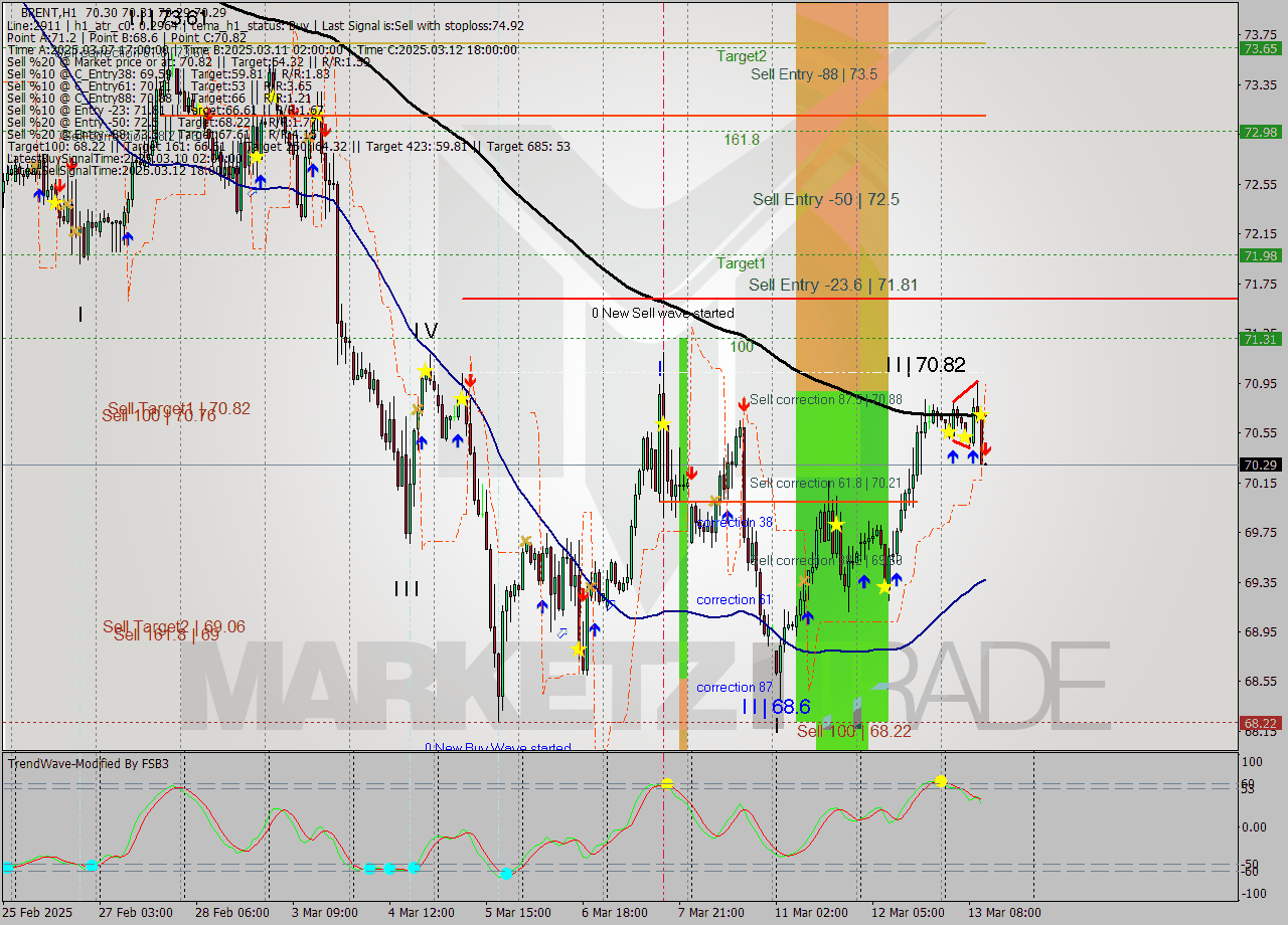 BRENT MTF analysis at 2025.03.13 12:00