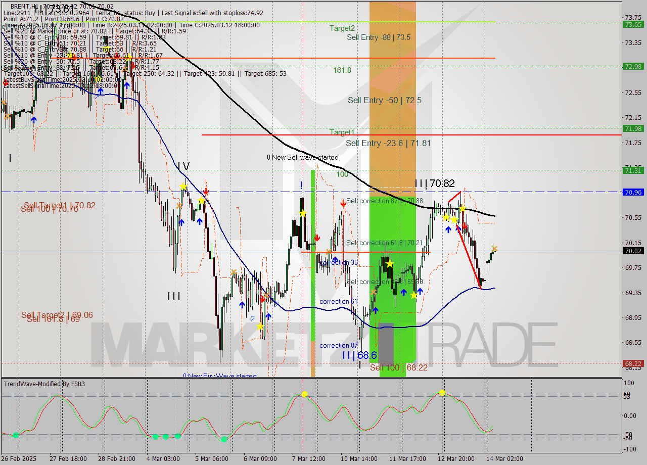 BRENT MTF analysis at 2025.03.14 06:01