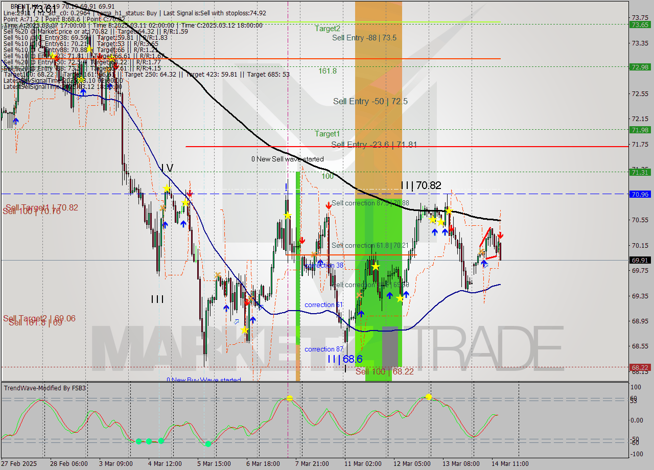 BRENT MTF analysis at 2025.03.14 15:03