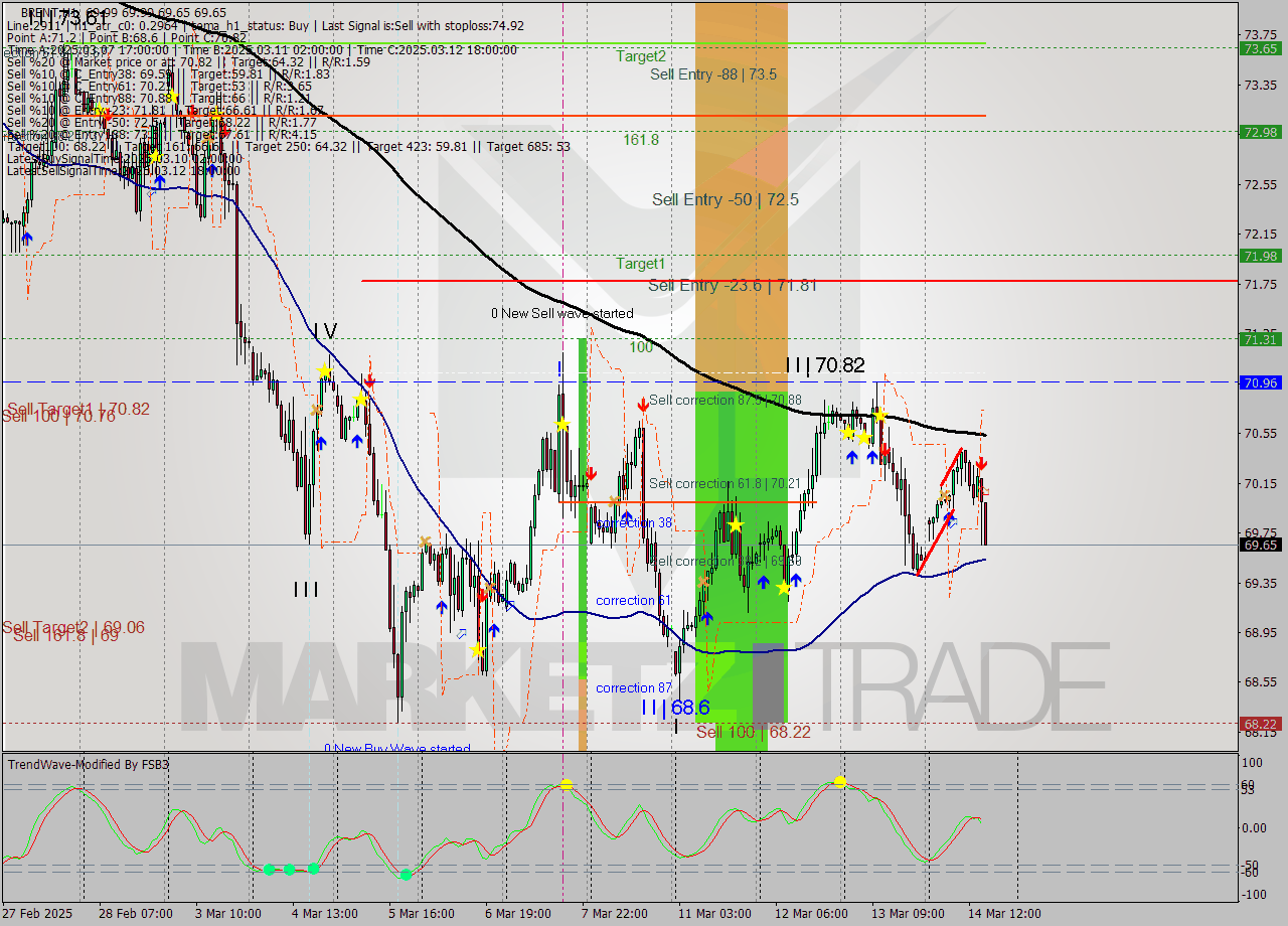 BRENT MTF analysis at 2025.03.14 16:43