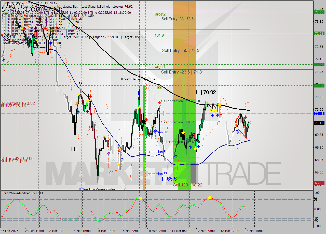 BRENT MTF analysis at 2025.03.14 19:00