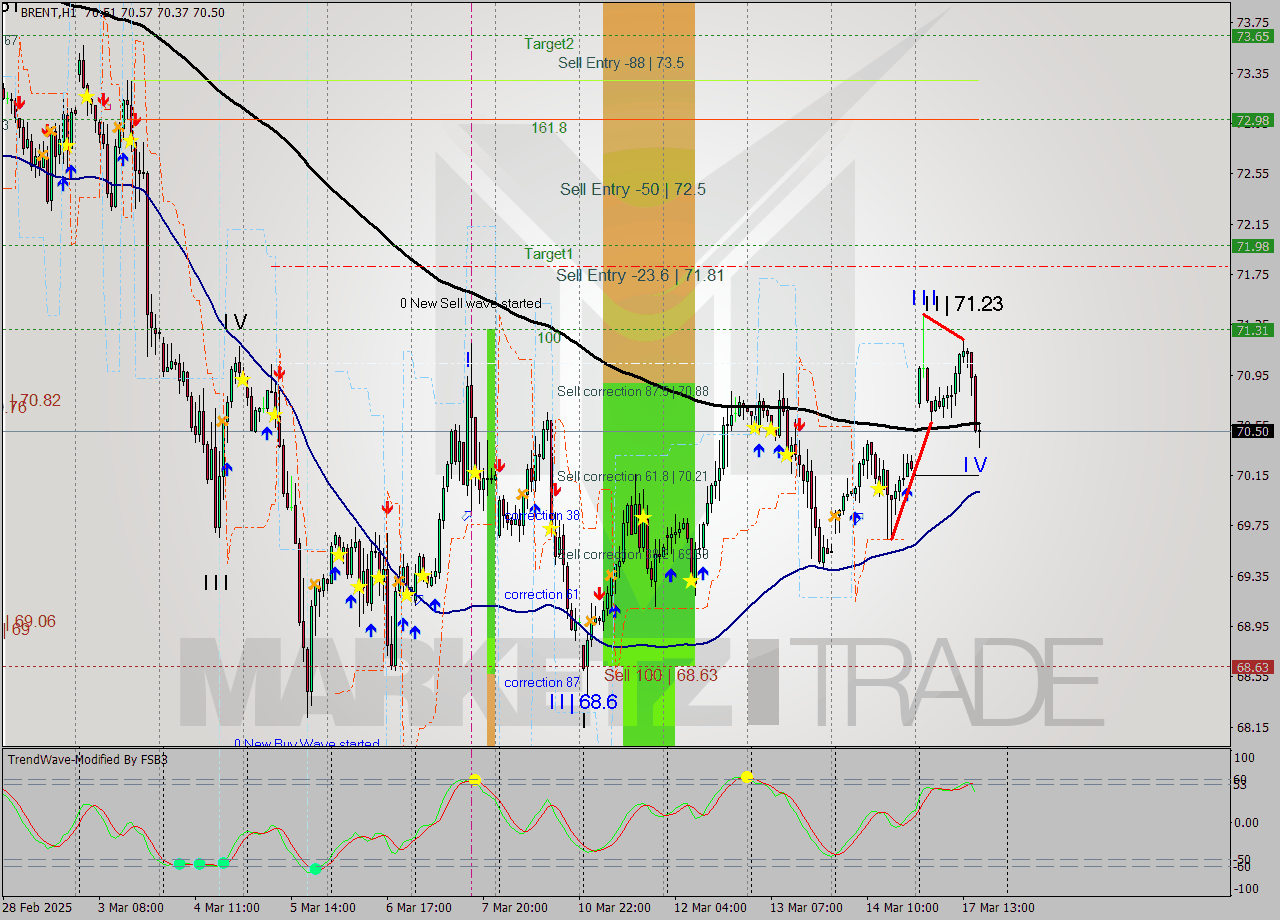BRENT MTF analysis at 2025.03.14 20:33