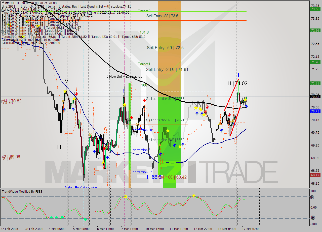 BRENT MTF analysis at 2025.03.17 11:10