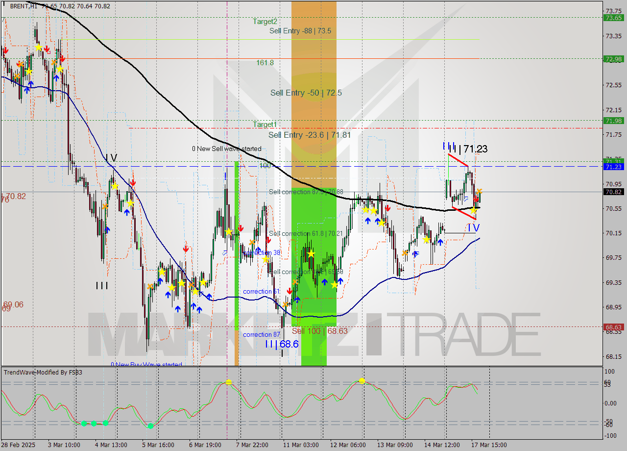 BRENT MTF analysis at 2025.03.17 19:47