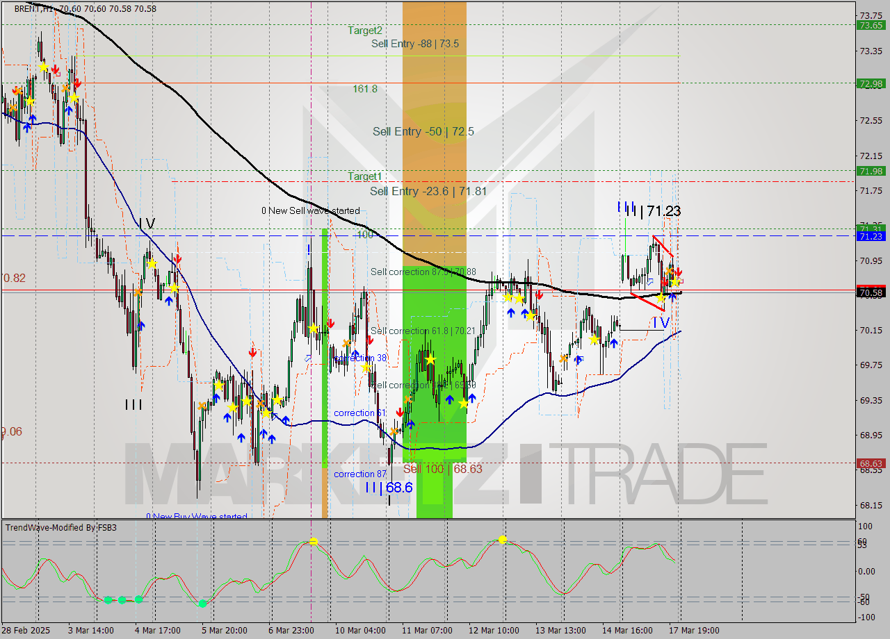 BRENT MTF analysis at 2025.03.18 02:00