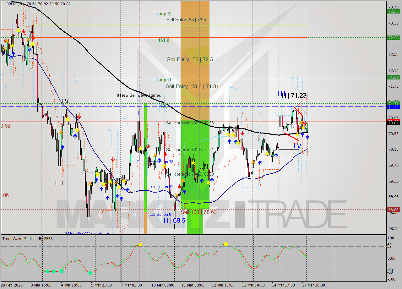 BRENT MTF analysis at 2025.03.18 03:21