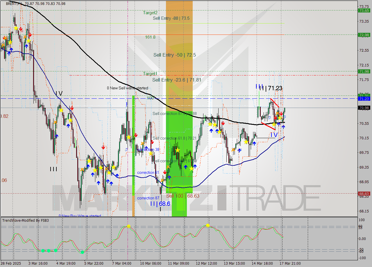 BRENT MTF analysis at 2025.03.18 04:41