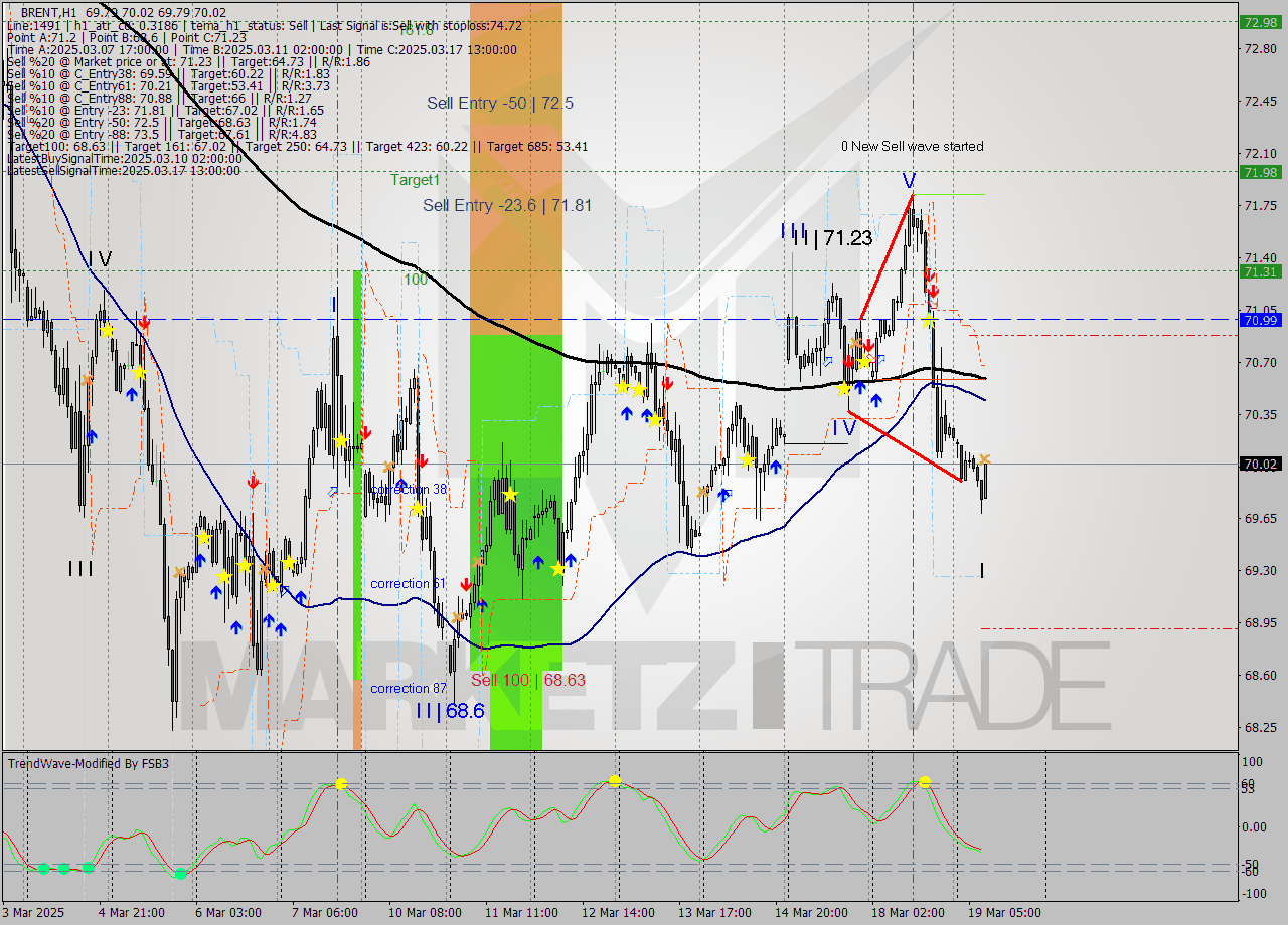 BRENT MTF analysis at 2025.03.19 09:32