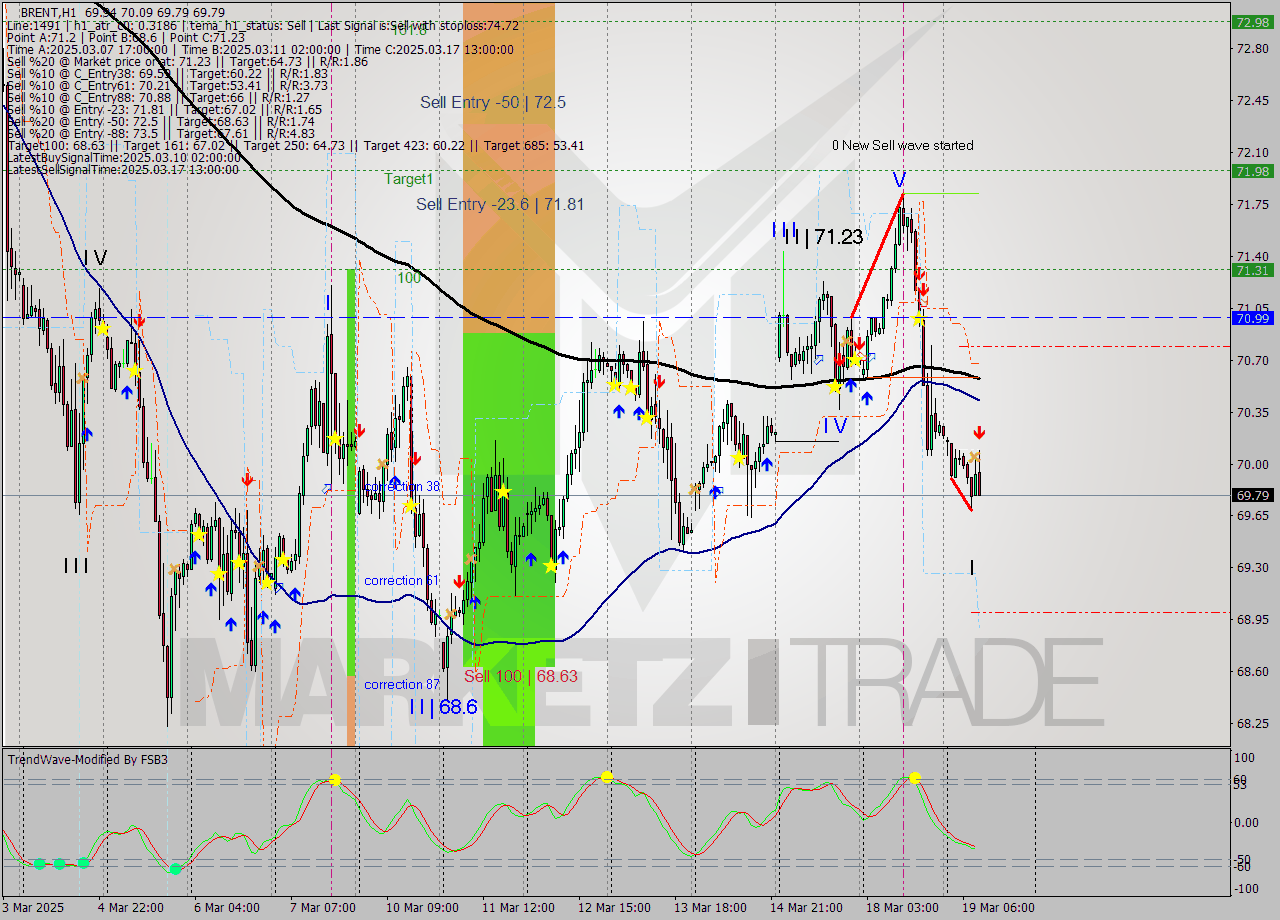 BRENT MTF analysis at 2025.03.19 10:33