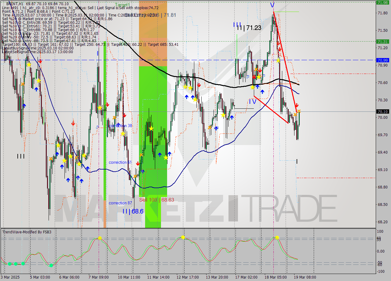 BRENT MTF analysis at 2025.03.19 12:44