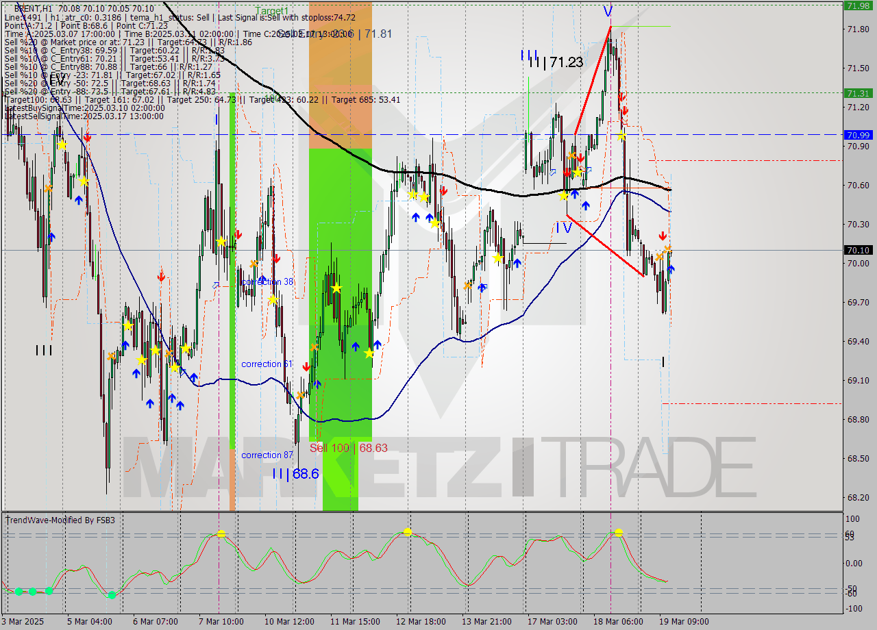 BRENT MTF analysis at 2025.03.19 13:07