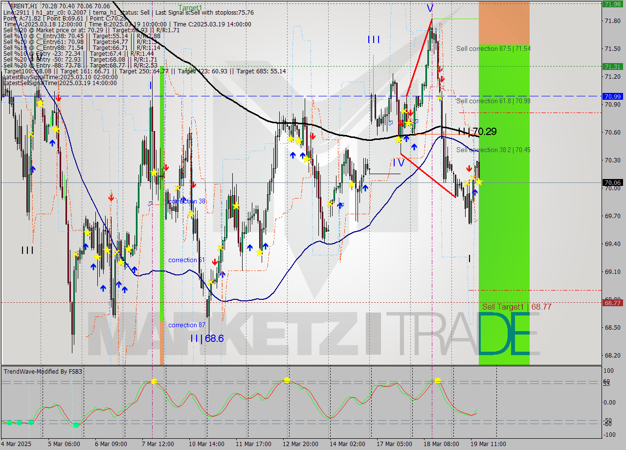BRENT MTF analysis at 2025.03.19 15:36