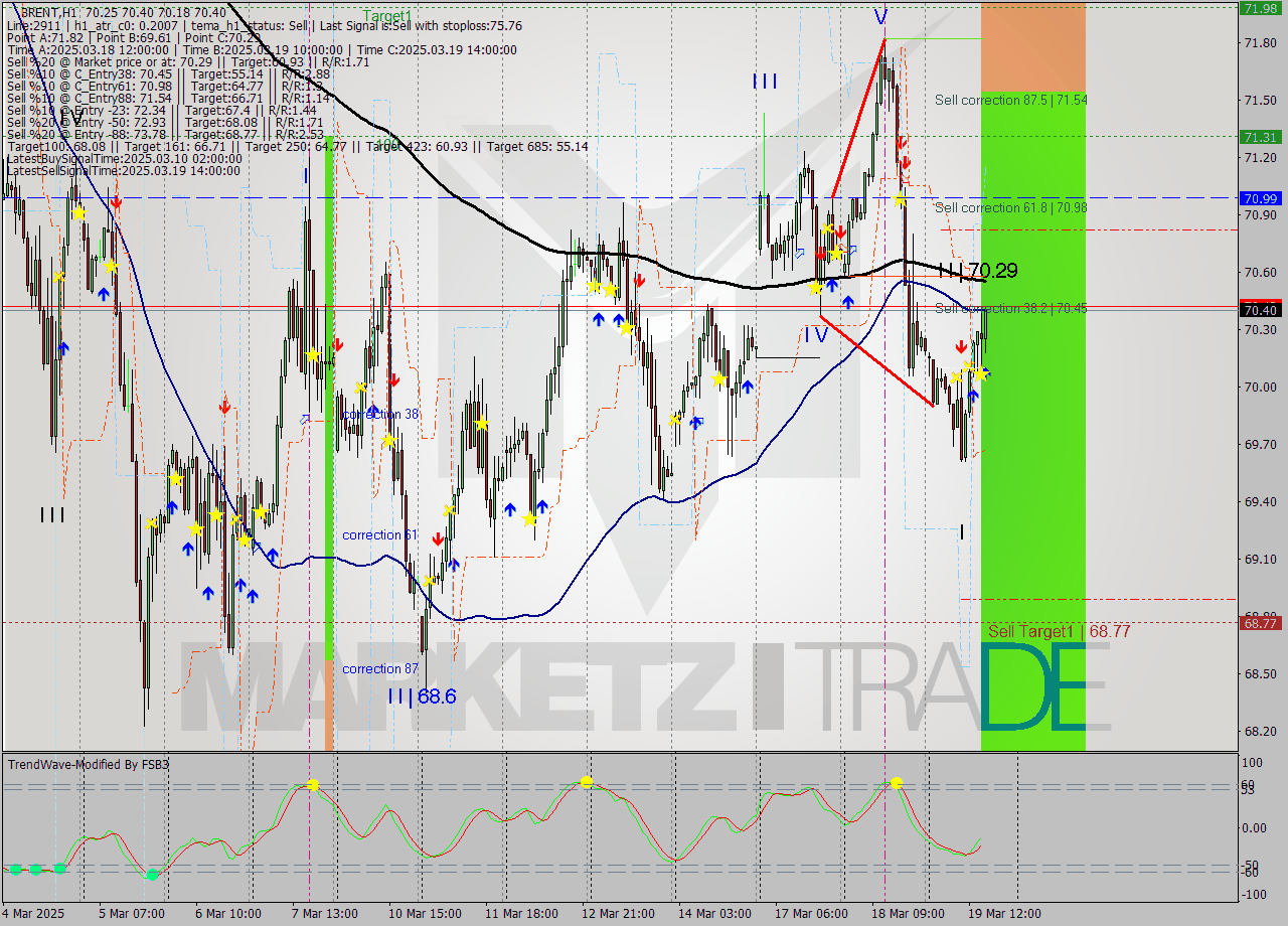 BRENT MTF analysis at 2025.03.19 17:12