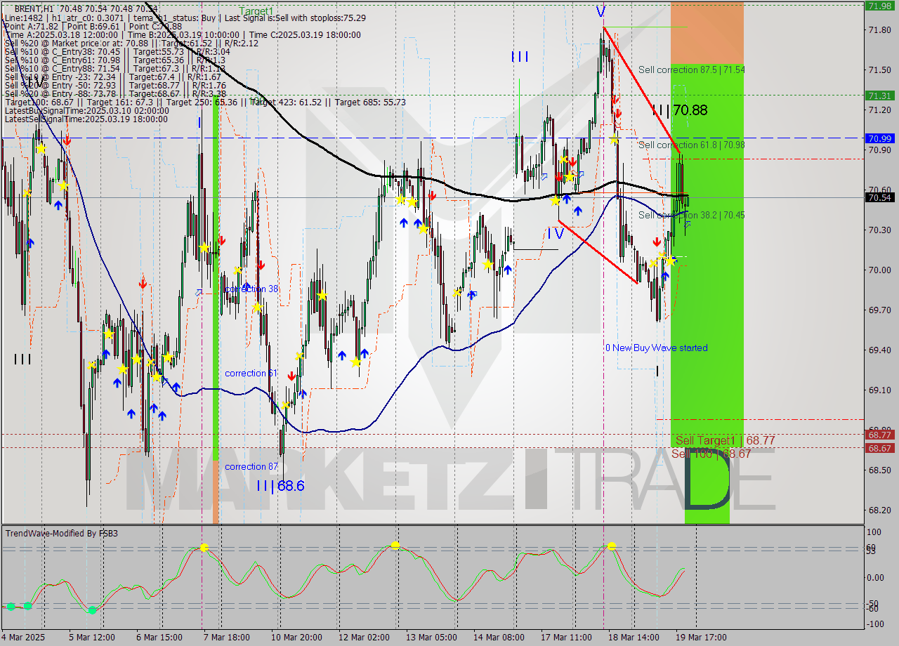 BRENT MTF analysis at 2025.03.19 21:07