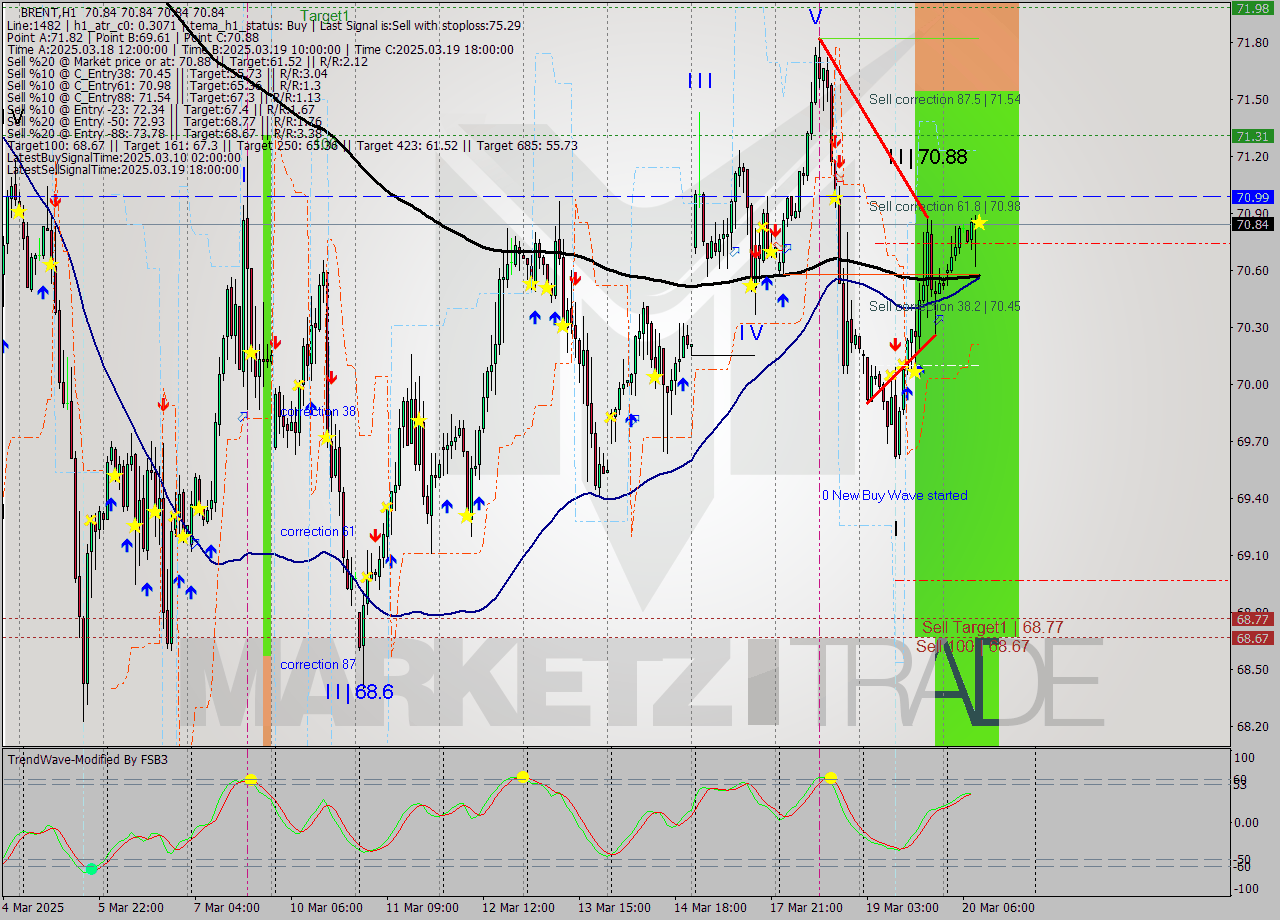 BRENT MTF analysis at 2025.03.20 10:00