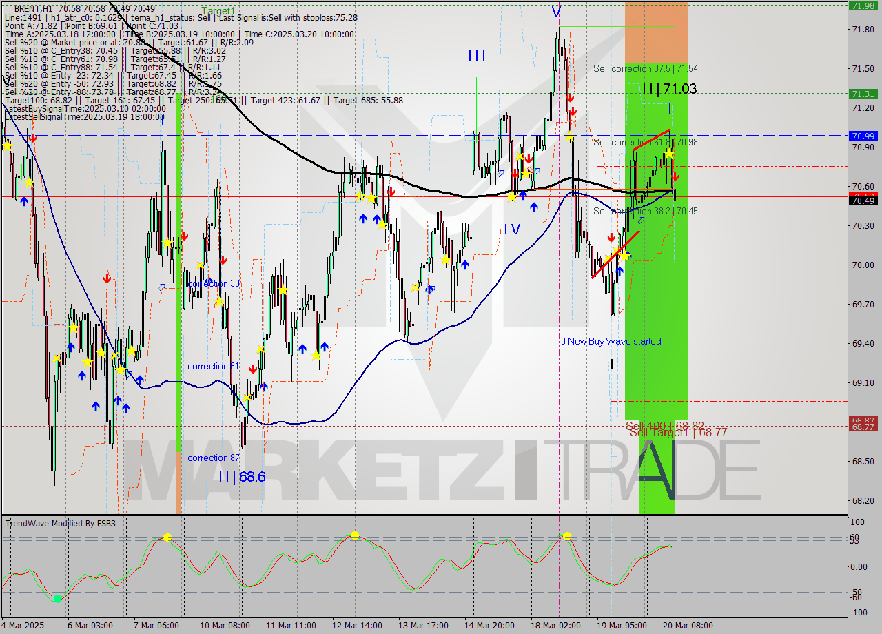 BRENT MTF analysis at 2025.03.20 12:02