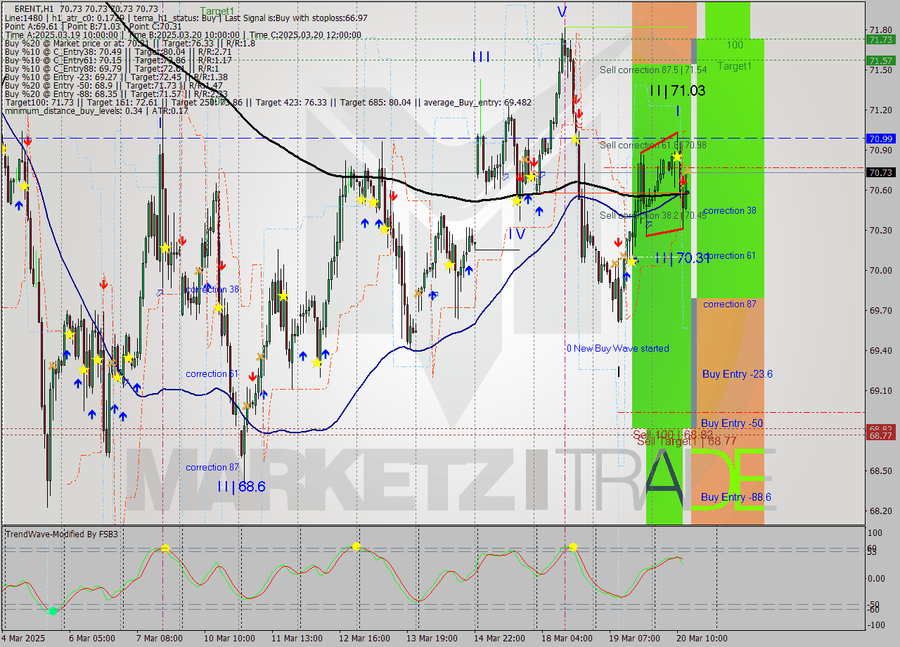 BRENT MTF analysis at 2025.03.20 14:00