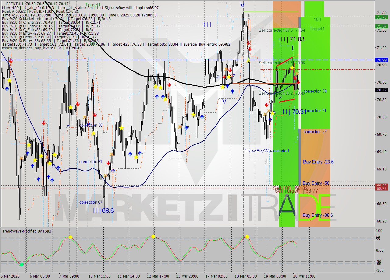 BRENT MTF analysis at 2025.03.20 15:00