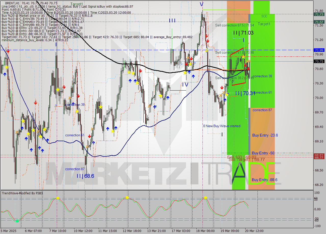 BRENT MTF analysis at 2025.03.20 16:06