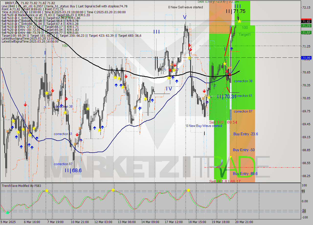 BRENT MTF analysis at 2025.03.21 04:00