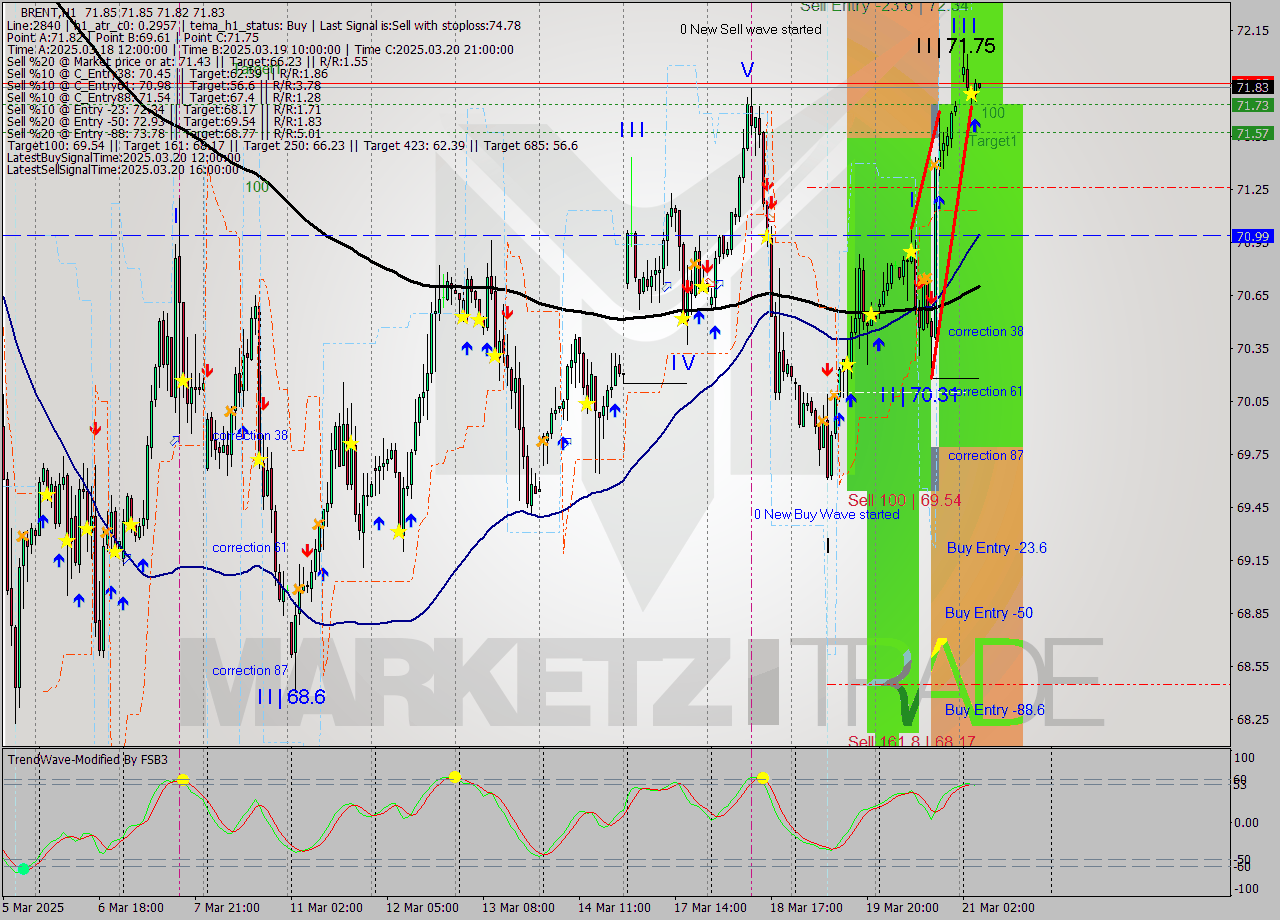 BRENT MTF analysis at 2025.03.21 05:37