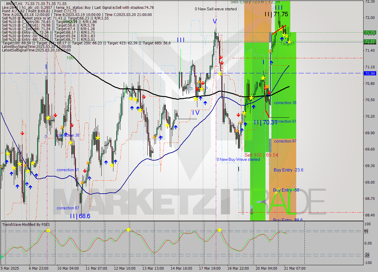 BRENT MTF analysis at 2025.03.21 11:00