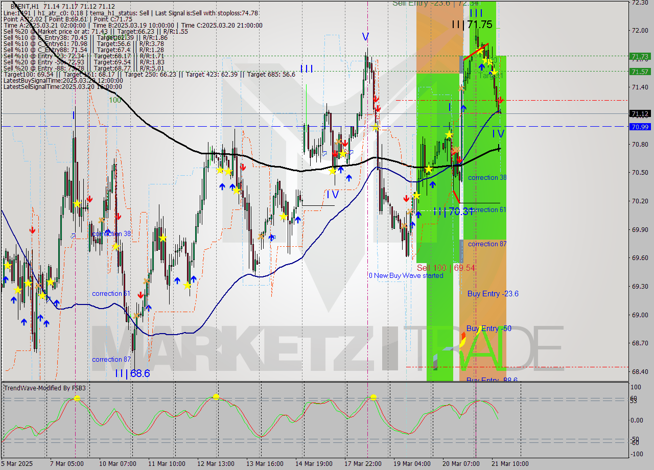 BRENT MTF analysis at 2025.03.21 14:01