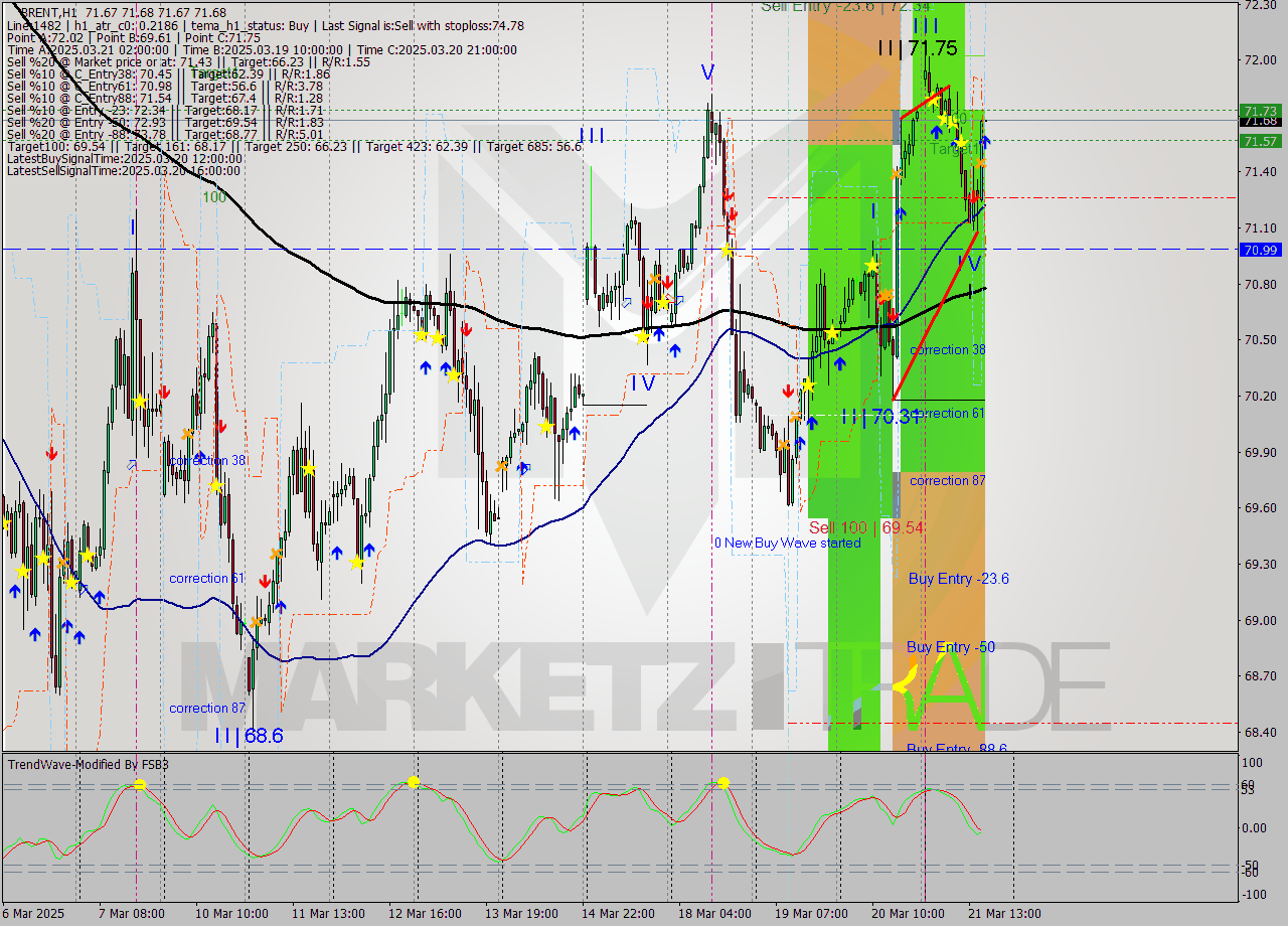 BRENT MTF analysis at 2025.03.21 17:00