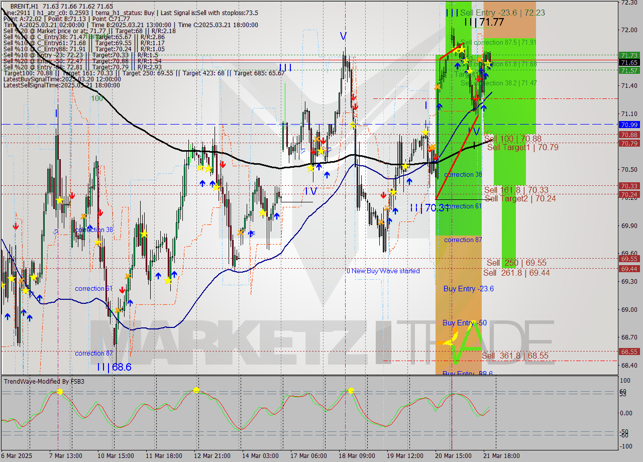 BRENT MTF analysis at 2025.03.21 18:00