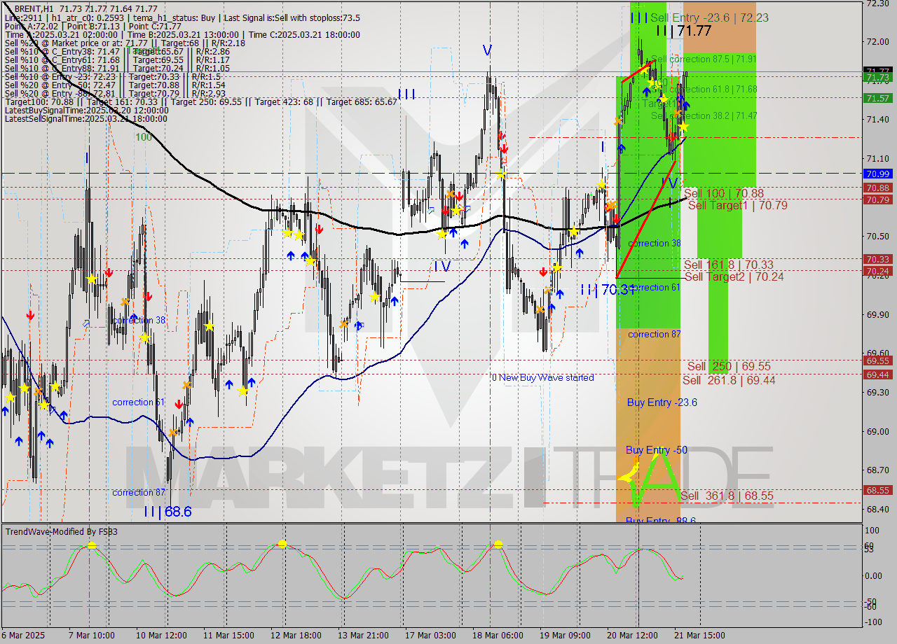 BRENT MTF analysis at 2025.03.21 19:42