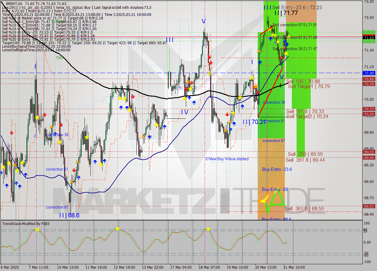 BRENT MTF analysis at 2025.03.21 20:20