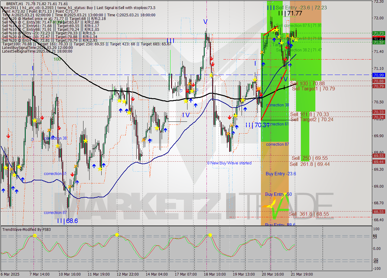 BRENT MTF analysis at 2025.03.24 02:41