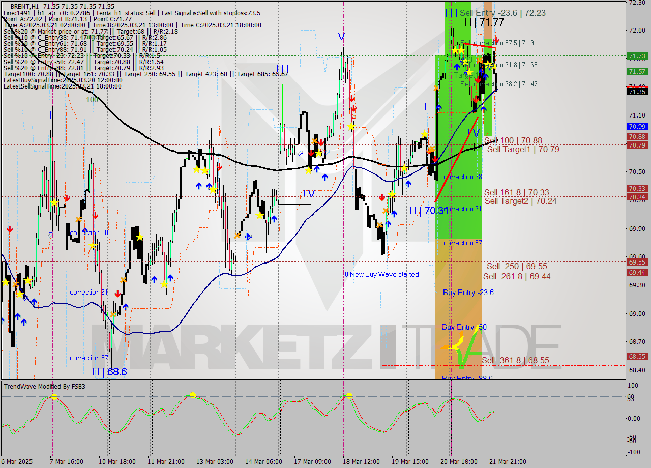 BRENT MTF analysis at 2025.03.24 04:00