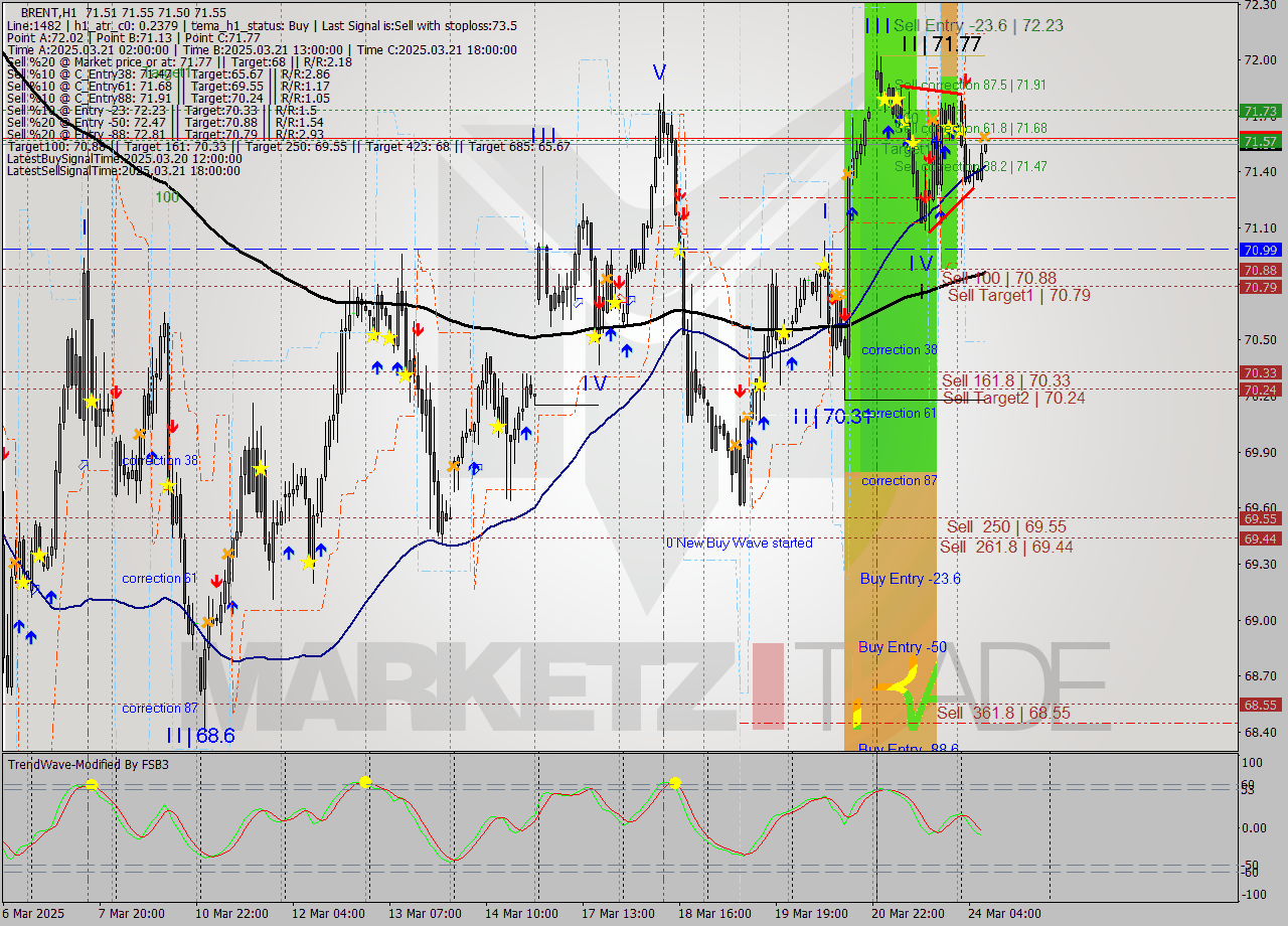 BRENT MTF analysis at 2025.03.24 08:02
