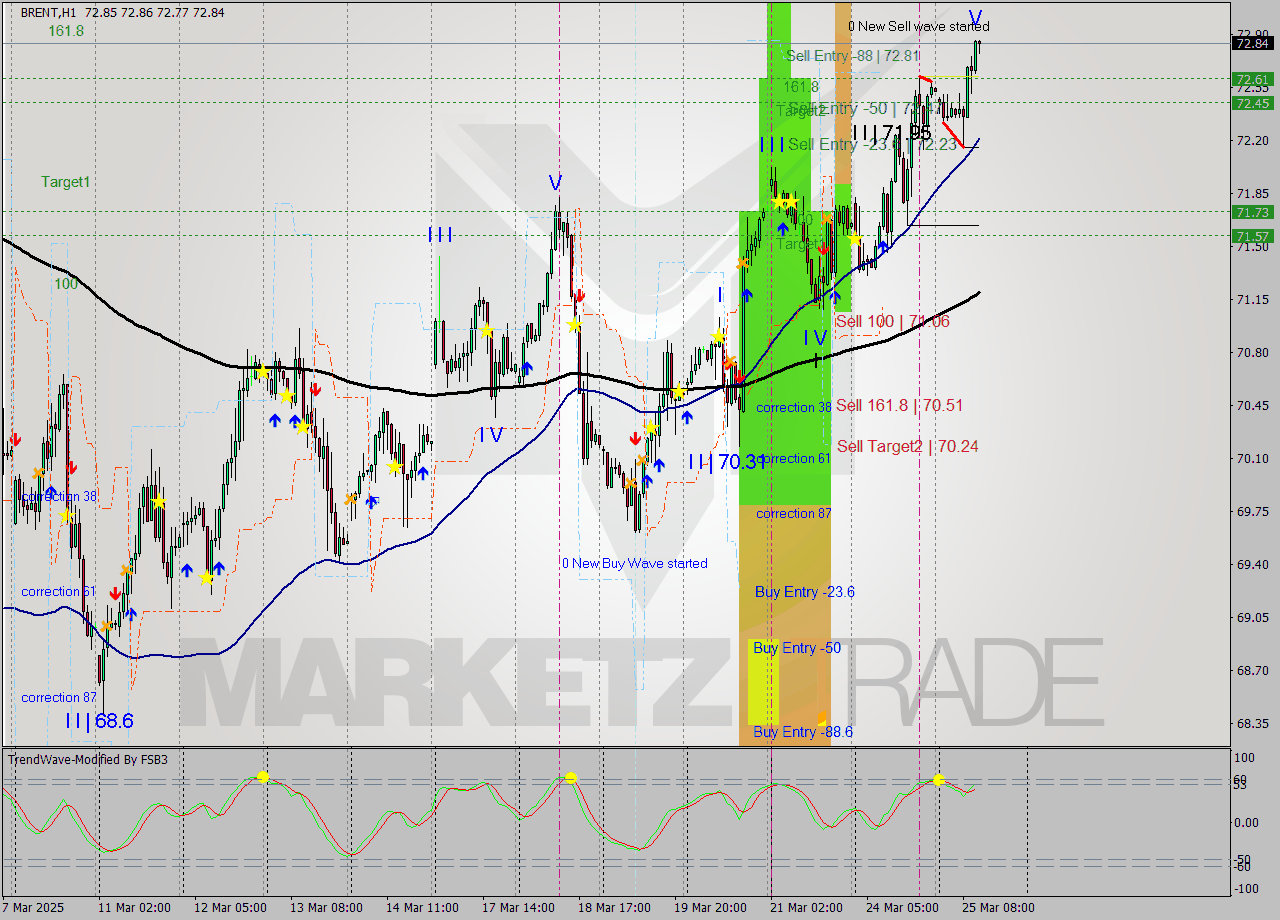 BRENT MTF analysis at 2025.03.24 09:00
