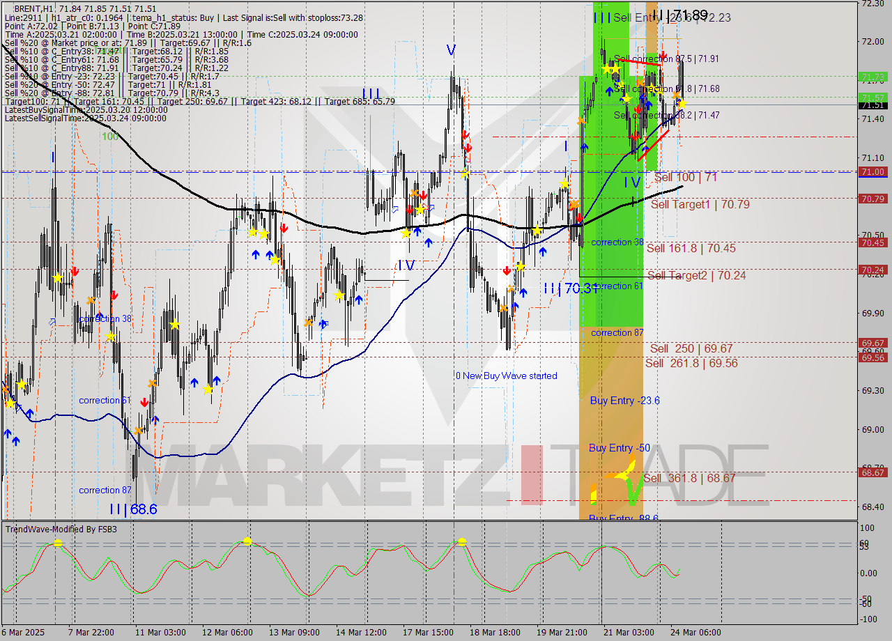 BRENT MTF analysis at 2025.03.24 10:37