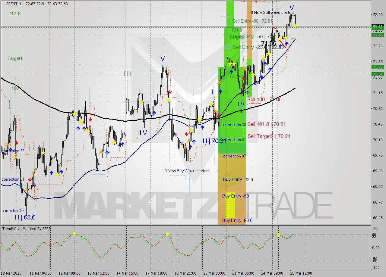 BRENT MTF analysis at 2025.03.25 16:49