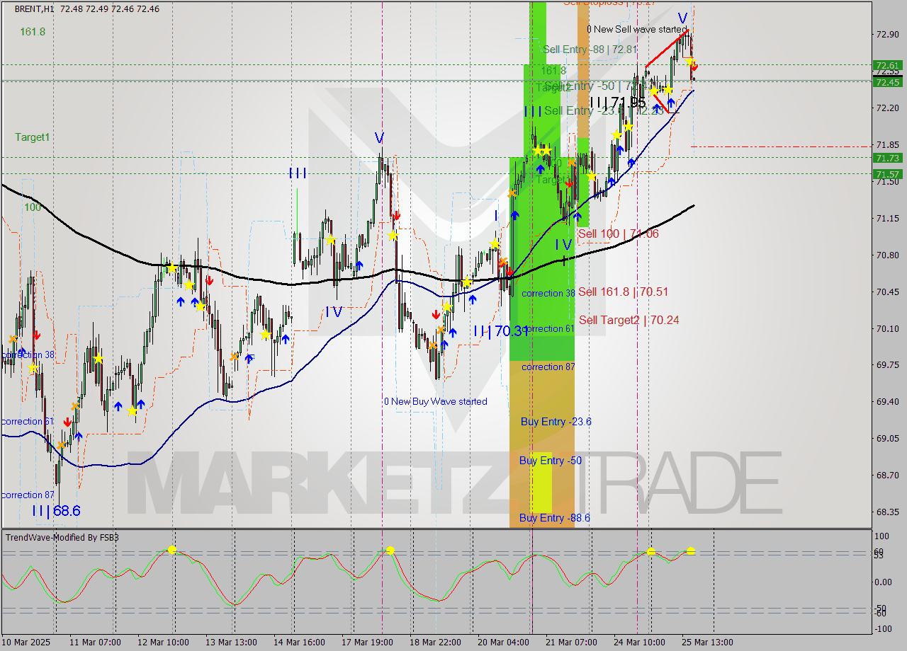 BRENT MTF analysis at 2025.03.25 17:00