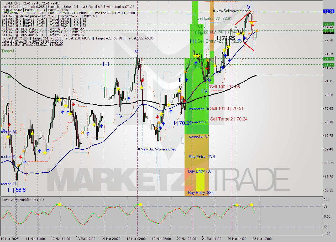 BRENT MTF analysis at 2025.03.25 21:00