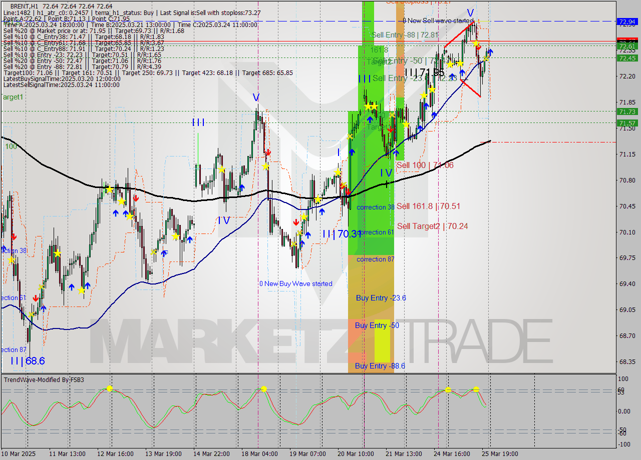 BRENT MTF analysis at 2025.03.26 02:00
