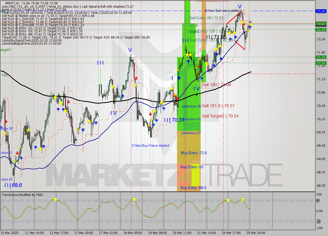 BRENT MTF analysis at 2025.03.26 03:01