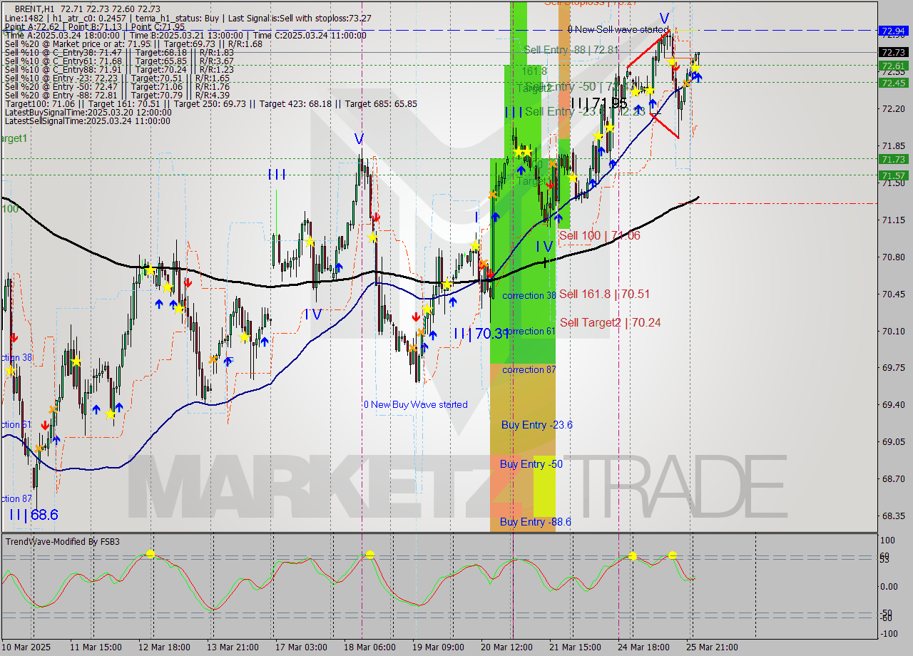BRENT MTF analysis at 2025.03.26 04:44