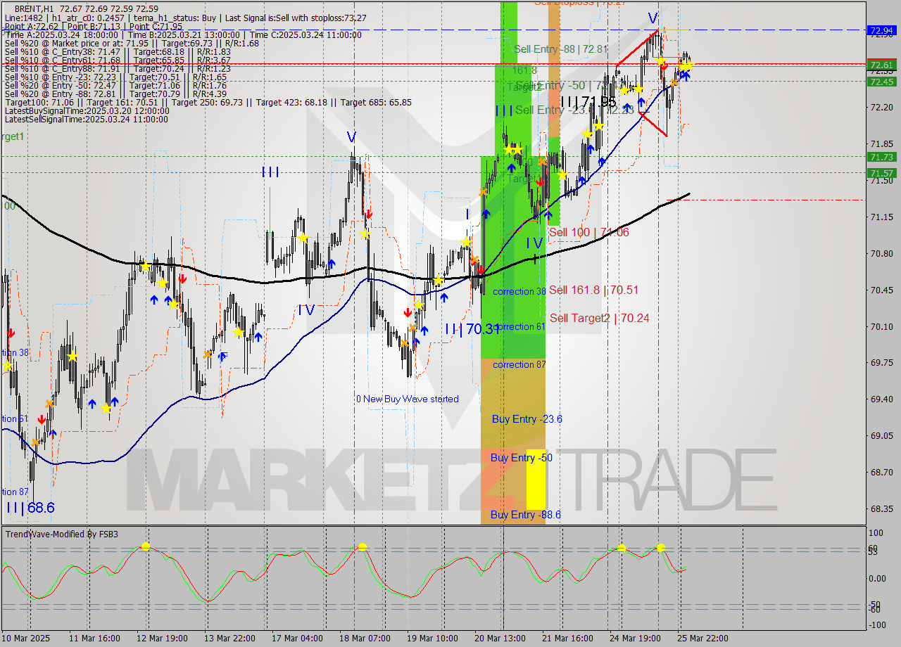 BRENT MTF analysis at 2025.03.26 05:31