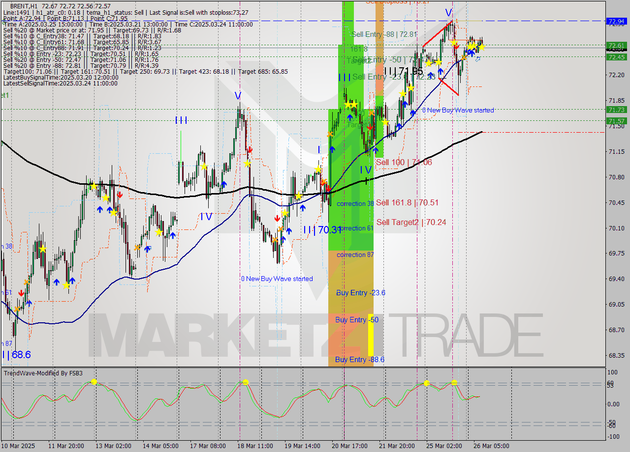 BRENT MTF analysis at 2025.03.26 09:18