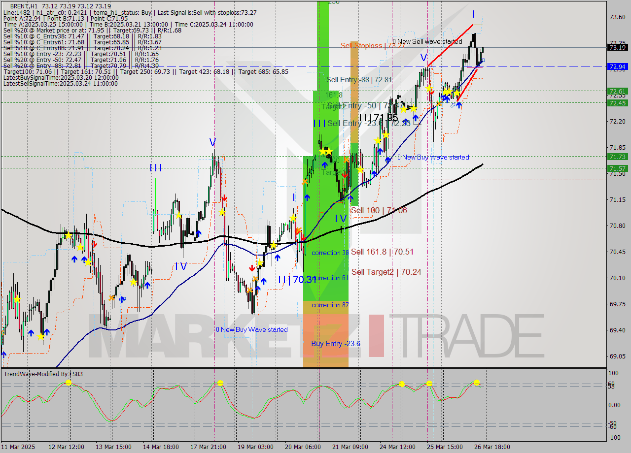 BRENT MTF analysis at 2025.03.26 22:09