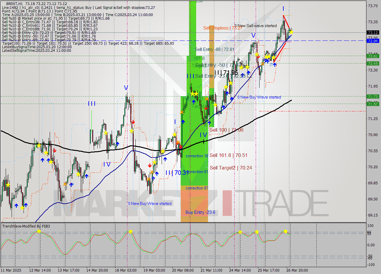 BRENT MTF analysis at 2025.03.27 03:13