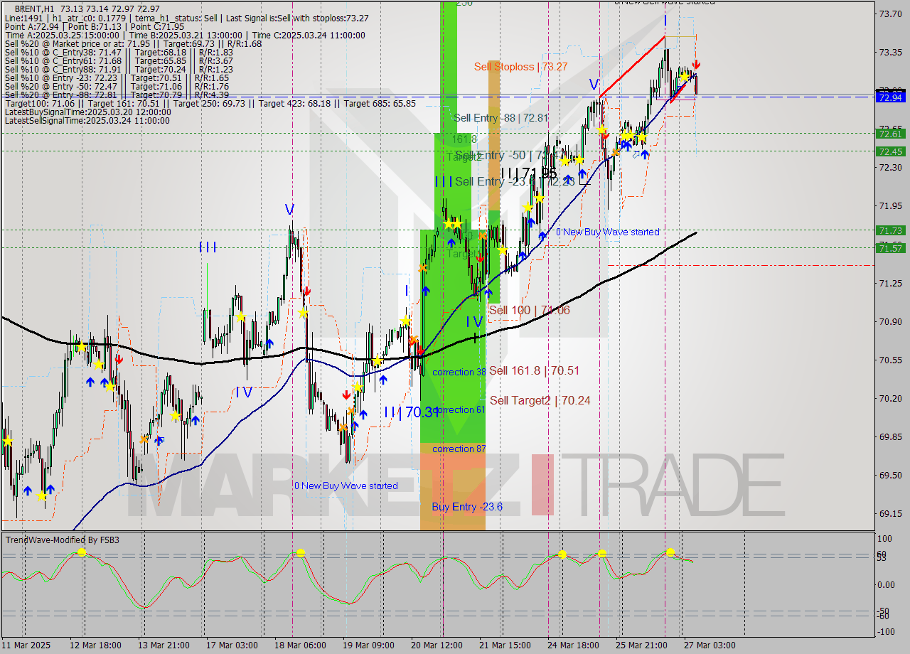 BRENT MTF analysis at 2025.03.27 07:59