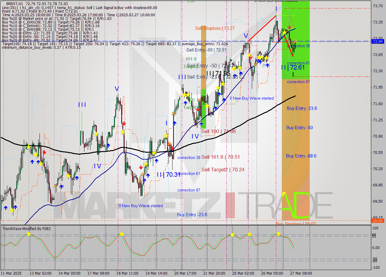 BRENT MTF analysis at 2025.03.27 12:06