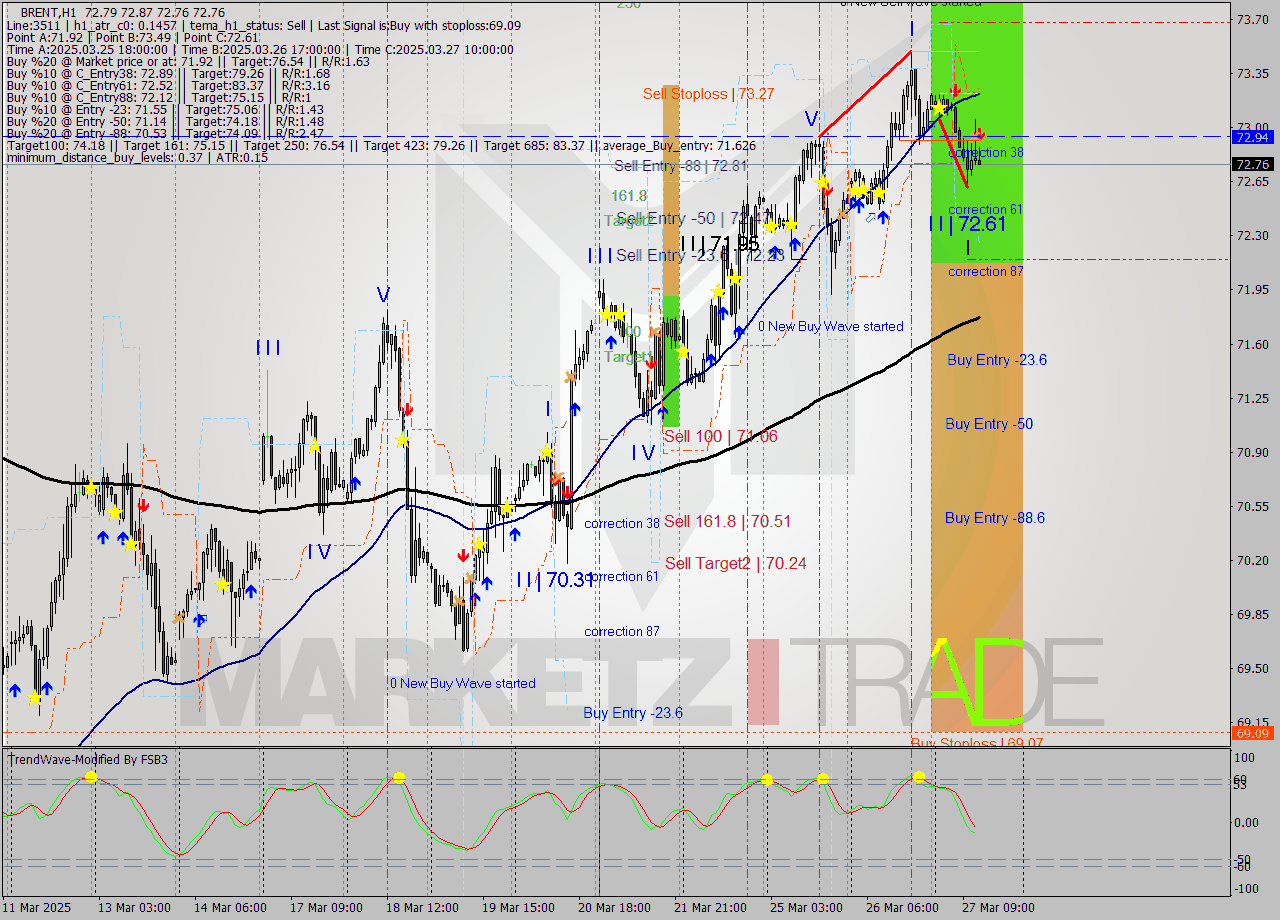BRENT MTF analysis at 2025.03.27 13:21
