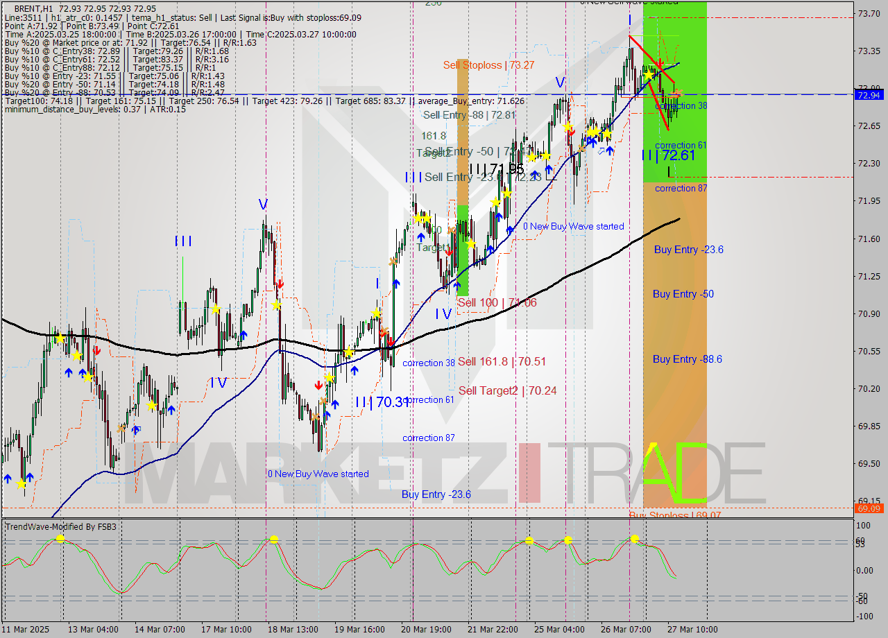 BRENT MTF analysis at 2025.03.27 14:00
